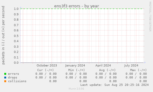 ens3f3 errors