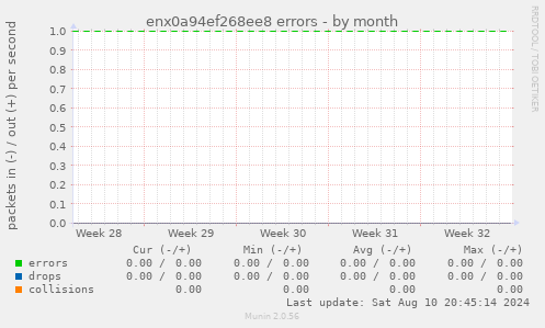 enx0a94ef268ee8 errors