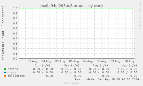 enx0a94ef268ee8 errors