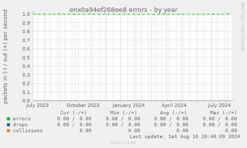 enx0a94ef268ee8 errors