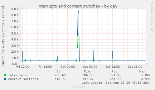 Interrupts and context switches