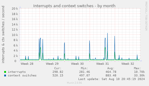 Interrupts and context switches