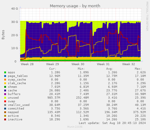 monthly graph