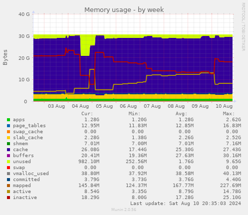 Memory usage