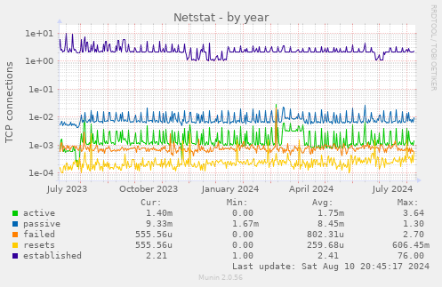 yearly graph