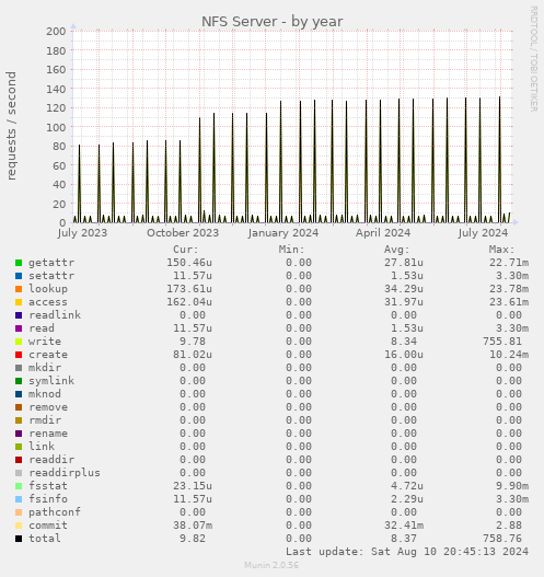 yearly graph