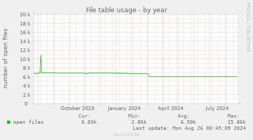 File table usage