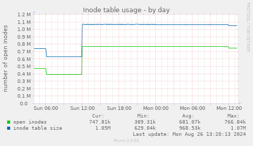 Inode table usage