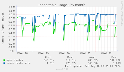 Inode table usage