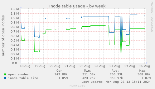 Inode table usage