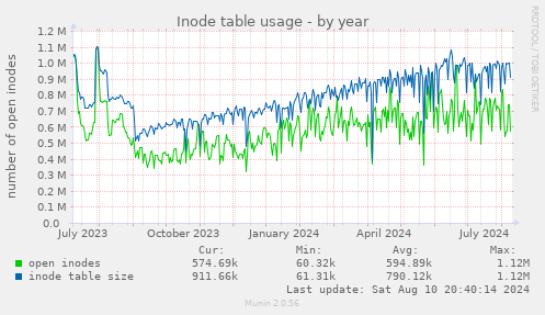 Inode table usage