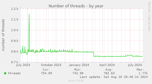 yearly graph