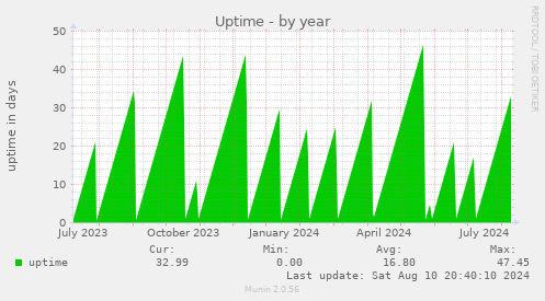 Uptime