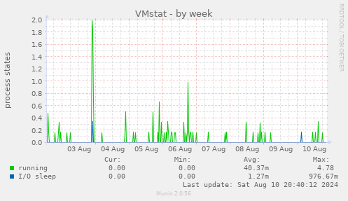 VMstat