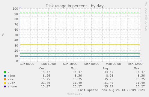 Disk usage in percent