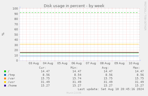 Disk usage in percent