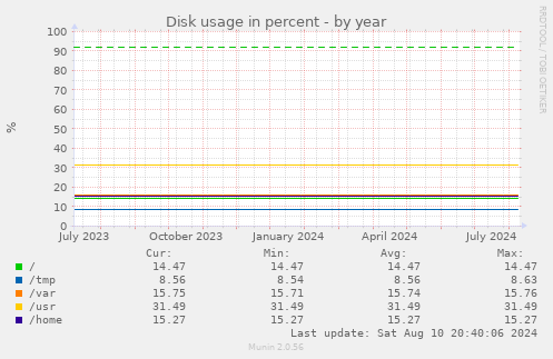 Disk usage in percent