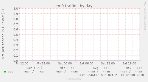 em0 traffic