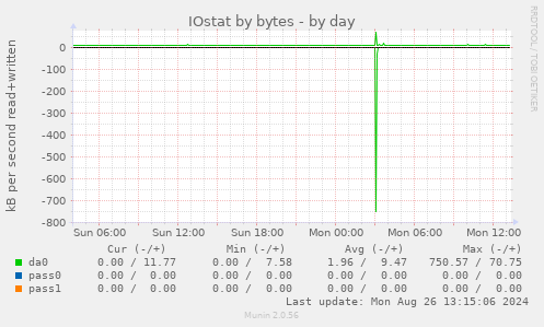 IOstat by bytes