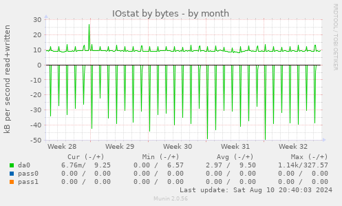 IOstat by bytes