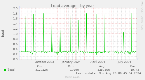 Load average