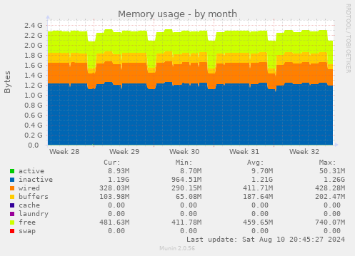 monthly graph