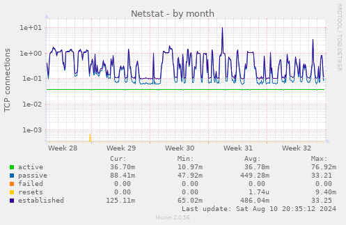 monthly graph