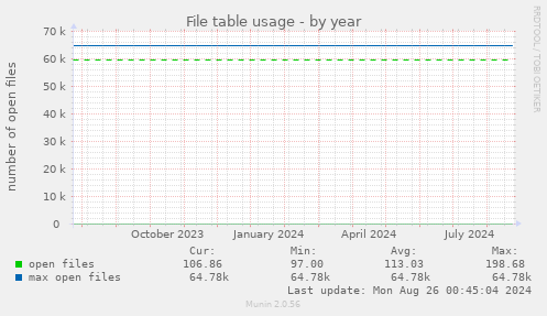 yearly graph