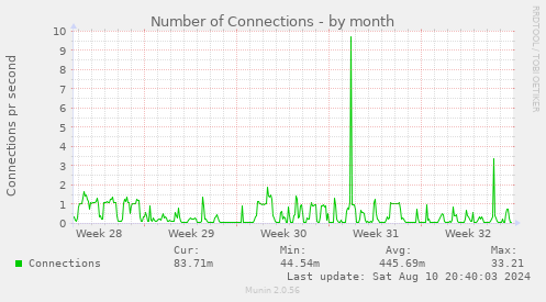 monthly graph