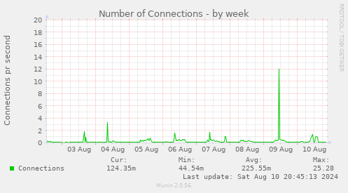 weekly graph