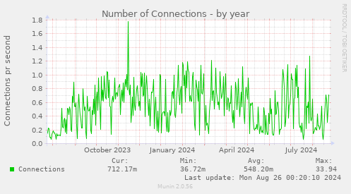 Number of Connections