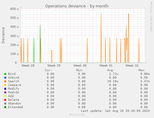 Operations deviance