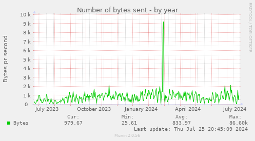 Number of bytes sent