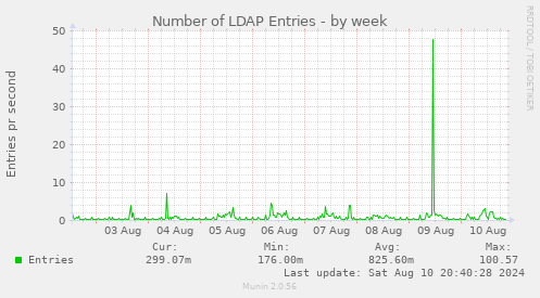 Number of LDAP Entries