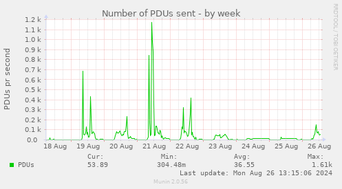 Number of PDUs sent