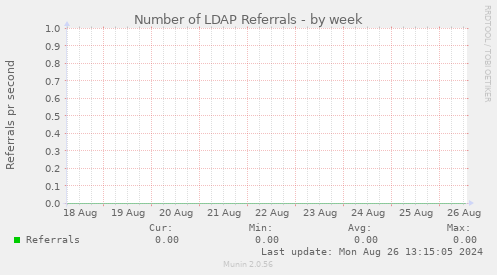 Number of LDAP Referrals