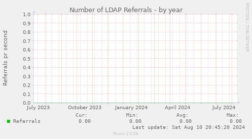 Number of LDAP Referrals