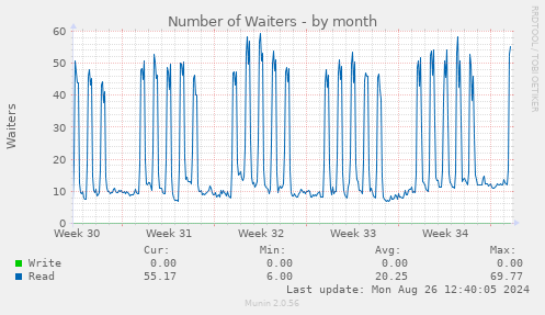 Number of Waiters