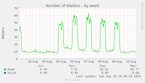 Number of Waiters