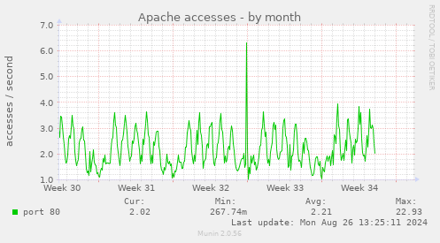 monthly graph