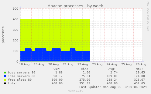 Apache processes