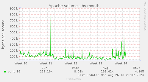 Apache volume