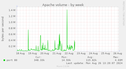 Apache volume