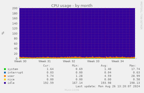 monthly graph