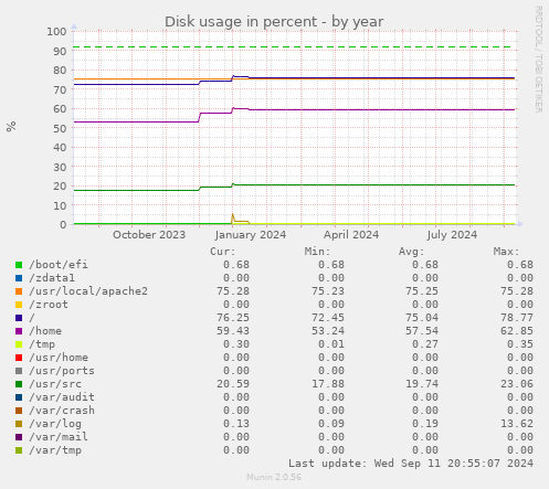 Disk usage in percent