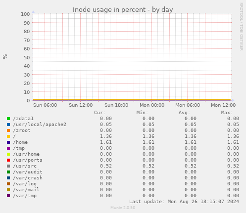 Inode usage in percent