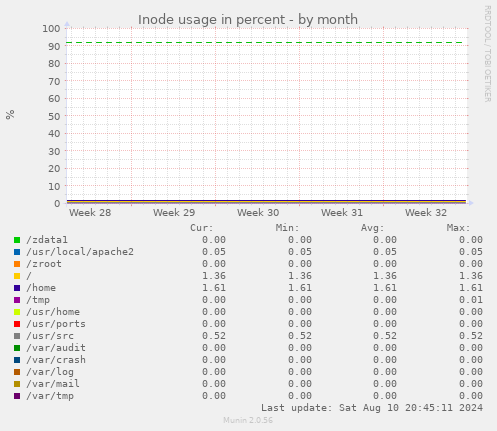 Inode usage in percent