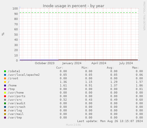 Inode usage in percent