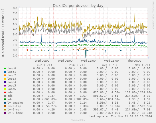 Disk IOs per device