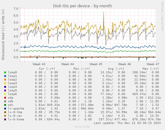 Disk IOs per device